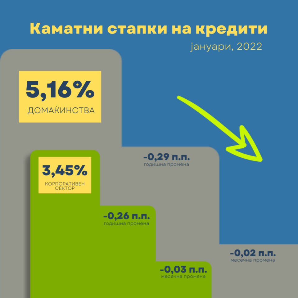 Позначајни движења кај каматните стапки на банките и штедилниците