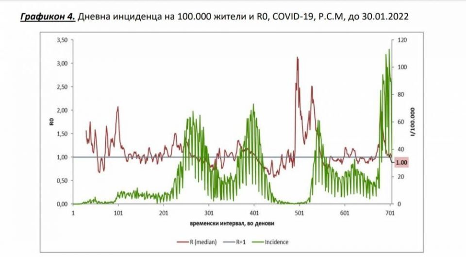 ИЈЗ: Се зголемува смртноста од Ковид- над 1.500 пациенти се разболеле по вторпат, 17 по третпат