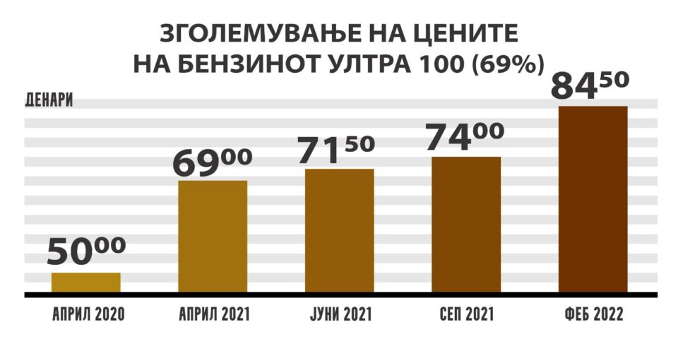 Цените на горивата за една година пораснале за 70%, платите не пораснале воопшто