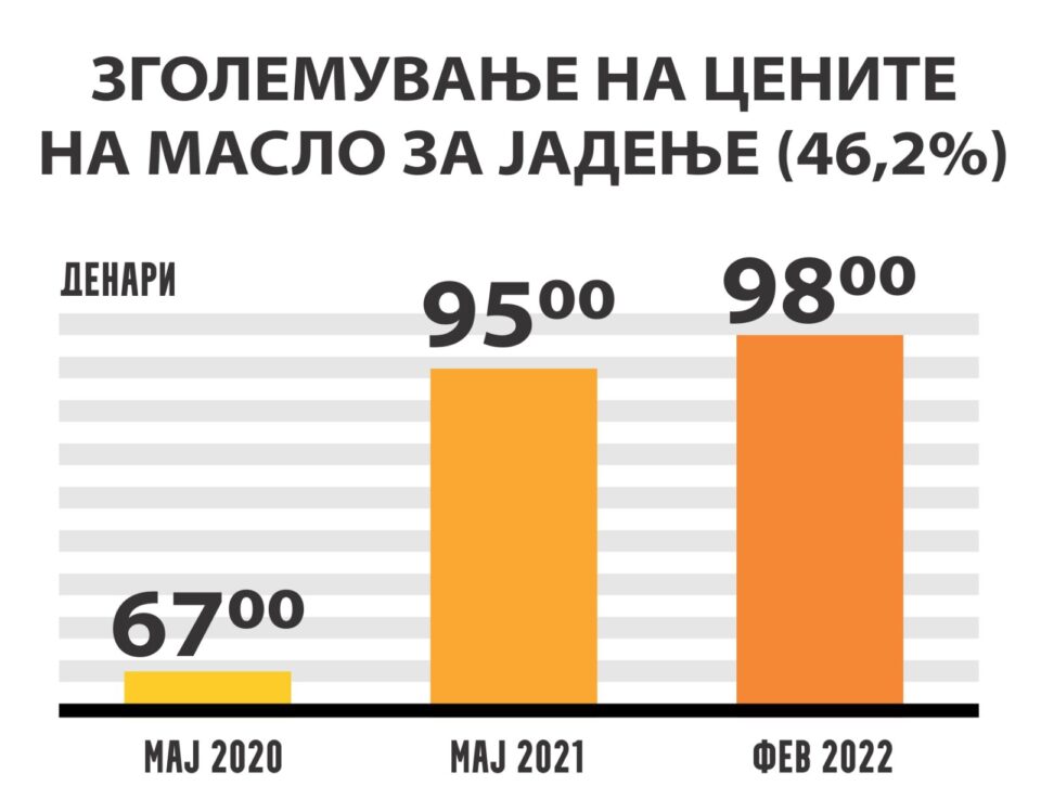 Цените на зејтинот, брашното и млекото како основни намирници зголемени и над 40%  