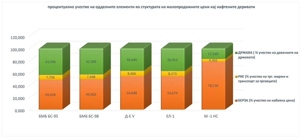 Илиеска: Кога купувате бензин дури 43% од износот што го плаќате е давачка кон државата