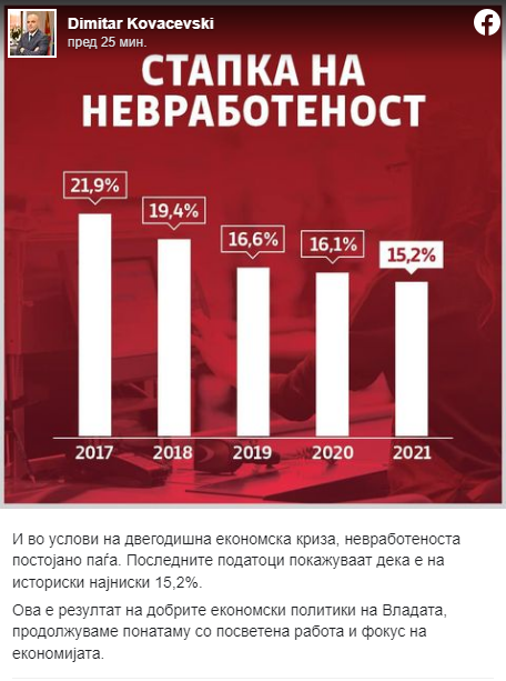 Ковачевски: Невработеноста е на историски најниско ниво од 15,2 отсто