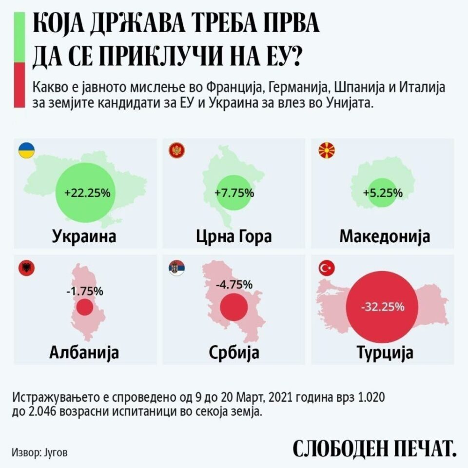 Истражување: Граѓаните на Германија, Франција, Шпанија и Италија не се расположени за ново проширување на ЕУ