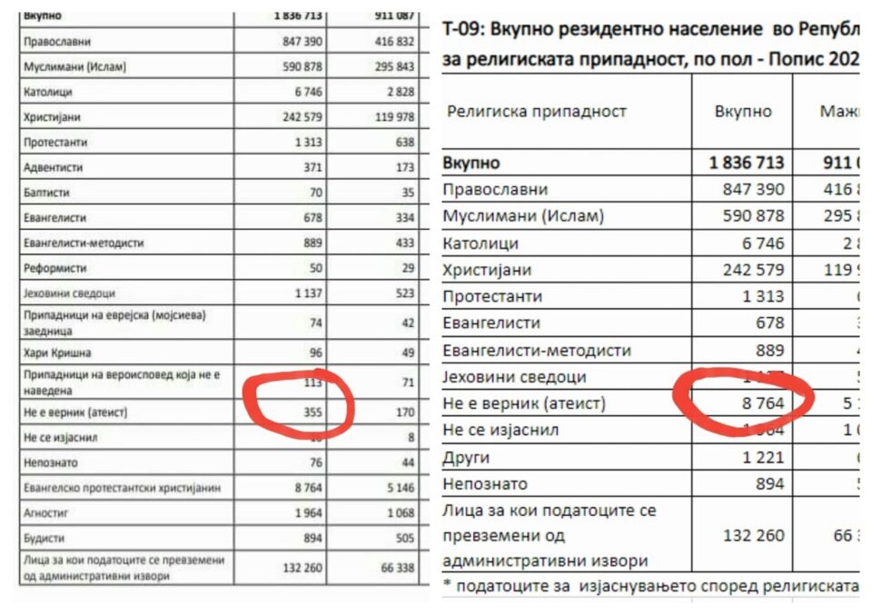 Од 355 атеистите станаа 8.764: Има ли поголем доказ од ова за каков фалсификат се работи!?