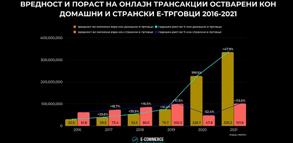 Македонците за онлајн трговија потрошиле 437 милиони евра