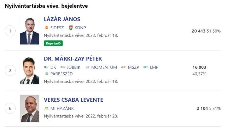 Лидерот на унгарската опозиција Марки-Зај губи и во родната околија Сегедин