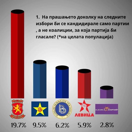 Мицкоски за анкетите на ИПСОС: Народот јасно кажува кому повеќе му верува!