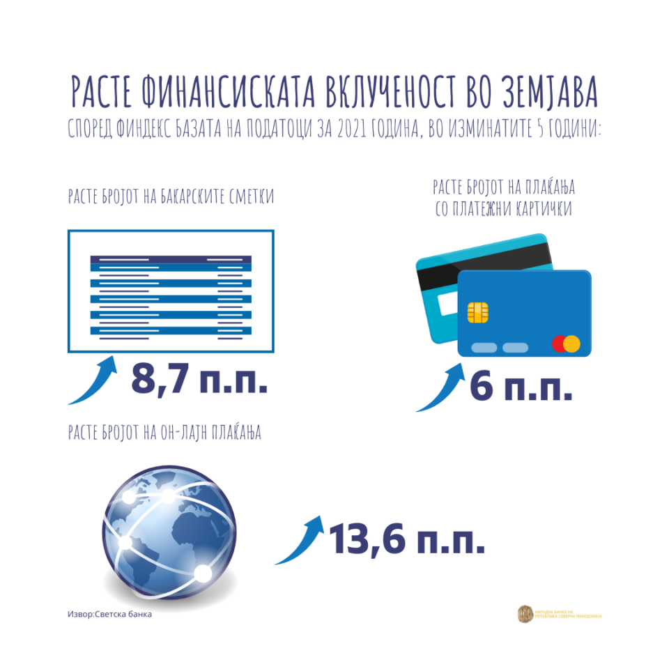 НБ: Расте финансиската вклученост на населението, сепак сè уште заостануваме зад европскиот просек