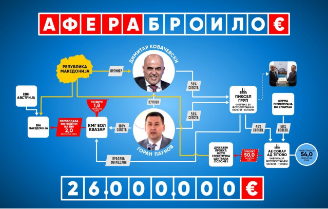 ВМРО-ДПМНЕ: Антикорупциска реши да биде адвокат на Ковачевски, ЈО нека се одважи и да отвори случај за аферата Броило и 26 милиони евра