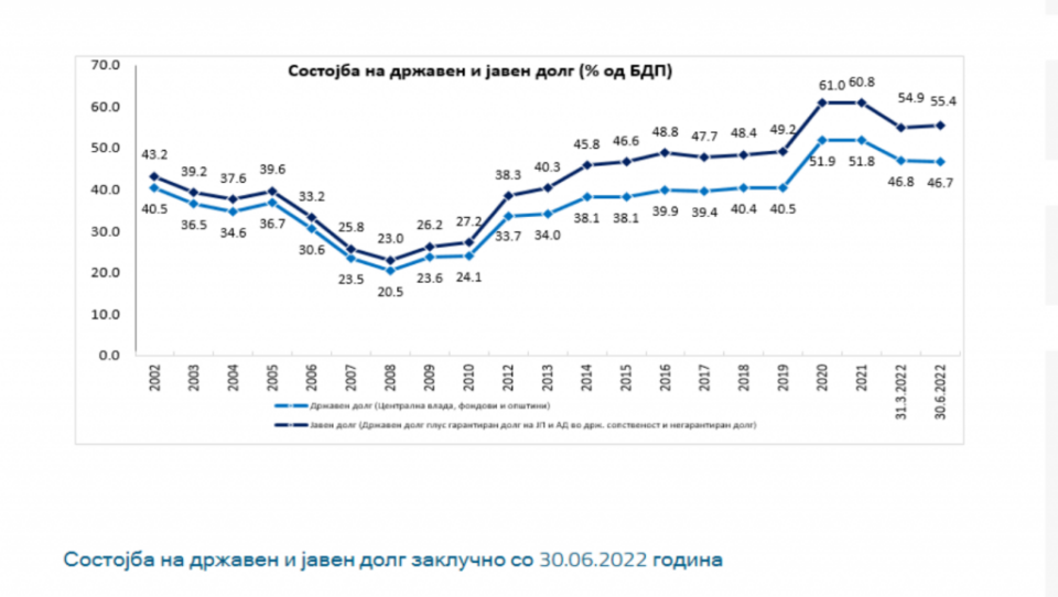 Задолжувањето се зголемува: Се приближува ли Македонија кон грчко сценарио?