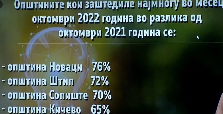 Стевановски: Со домаќинско работење Новаци успеа да стане општина со најголеми заштеди на електрична енергија во Република Македонија