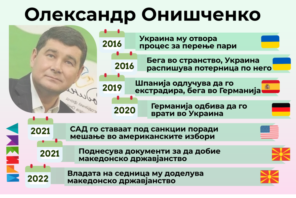 Без збор Владата му дала државјанство на украински политичар со руско државјанство, кого Украина го бара со потерница, а САД го става под санкции