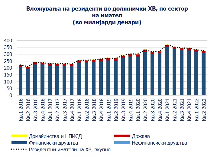 Народната банка продолжува со збогатување на статистиката ‒ нов  показател за должничките хартии од вредност