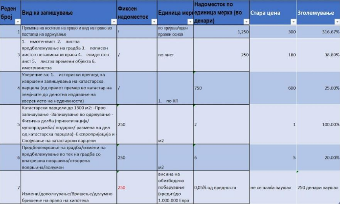 Kaтастар објаснува: Се прави манипулација со цените