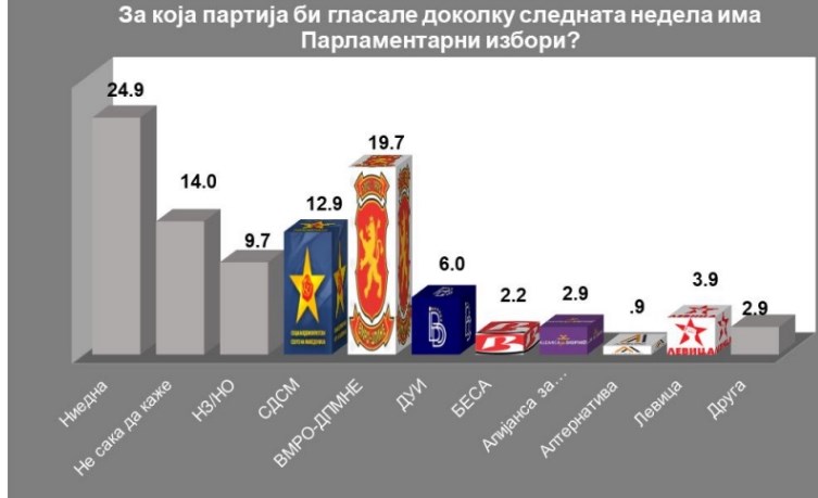 Истражување на ИПИС: ВМРО-ДПМНЕ  19,7 отсто, СДСМ 12,9 и ДУИ 6 доколку сега би имало парламентарни избори