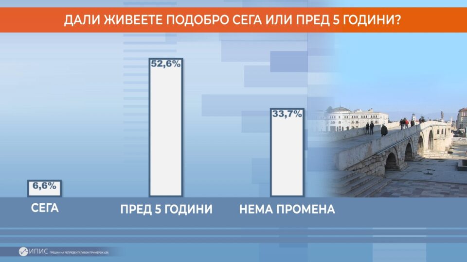 Над половина од граѓаните сметаат дека живеат полошо од пред 5 години