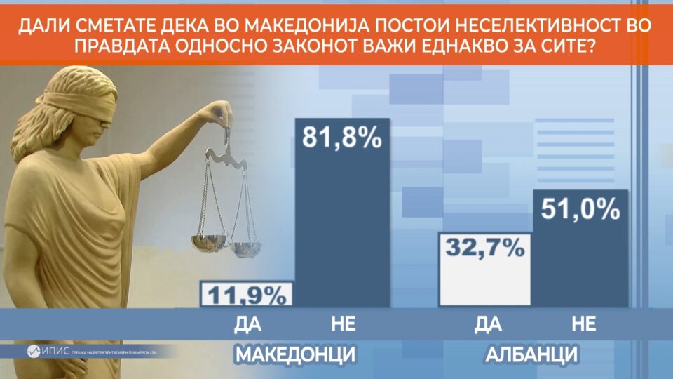 81,8% од Македонците сметаат дека законот не важи подеднакво за сите, 83% дека немаме независно судство