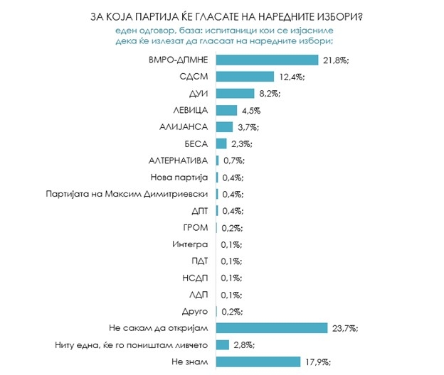 ВМРО-ДПМНЕ: Не е проблемот до бројките, туку до неспособноста и криминалот на владата