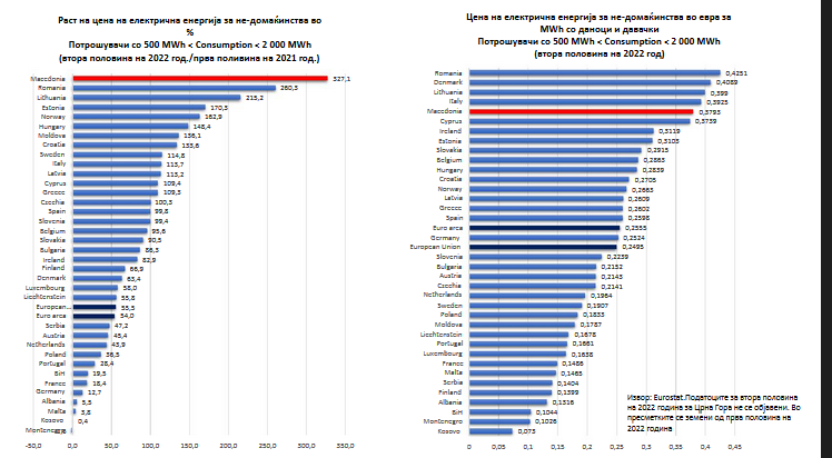 Македонските домаќинства плаќаат најскапа струја во регионот