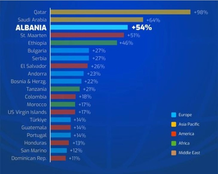 Рама: Албанија прва во Европа по раст на туризмот споредено со пред пандемијата