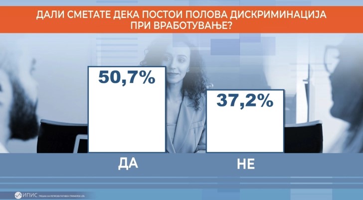 Детектор анкета: Жените и мажите се рамноправни, но постои полова дискриминација при вработување