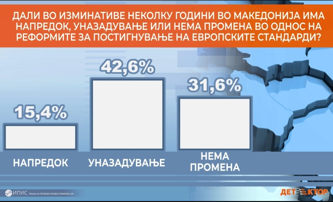 Македонија назадува во спроведувањето на реформите потребни за да го стигнеме европскиот стандард