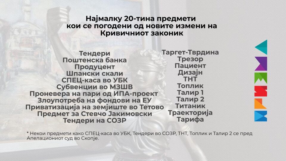 Со измените на КЗ се загрозени случаи кои се бават со проневера на пари од ЕУ фондови и ИПА проект