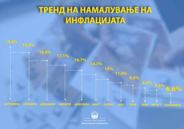 Бесими: Нивото на инфлација продолжува да се намалува, наскоро и нов пакет антикризни мерки