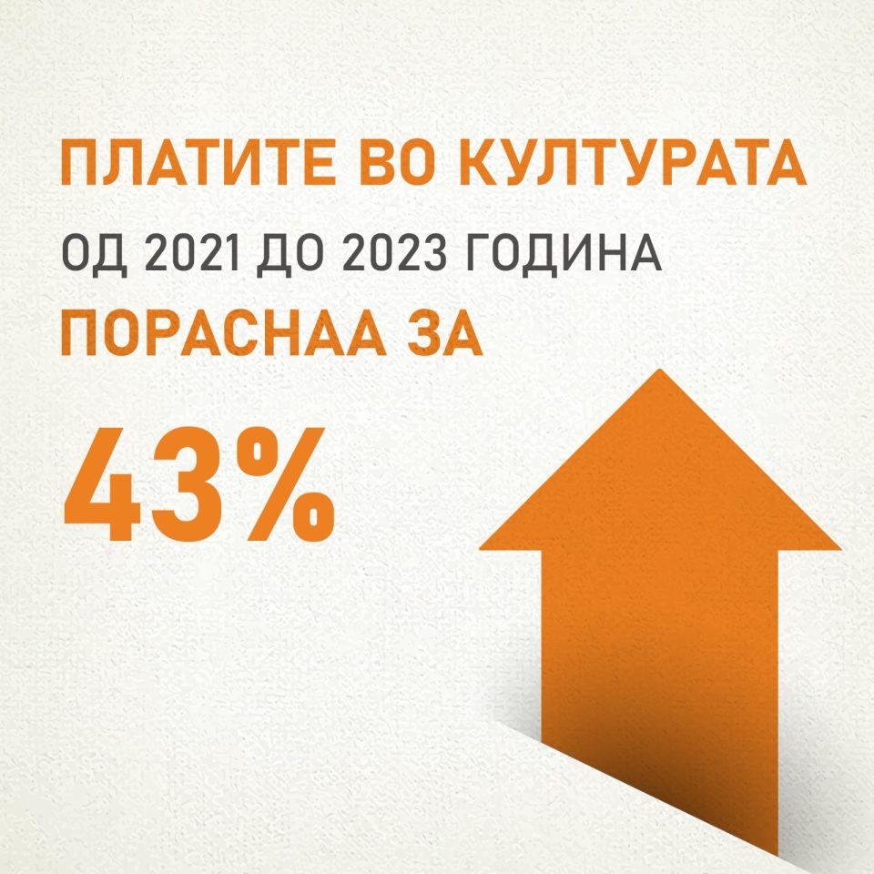 Костадиновска-Стојчевска: Платите во културата пораснаа за 43% за две години благодарение на Општиот и Колективниот договор во културата