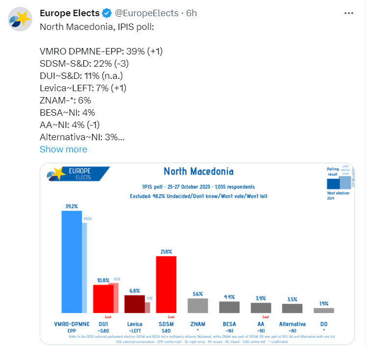 Реномираниот Europe Elects известува за анкетата на ИПИС во која ВМРО-ДПМНЕ и Мицкоски имаат 3 пати поголема предност пред СДСМ и Ковачевски