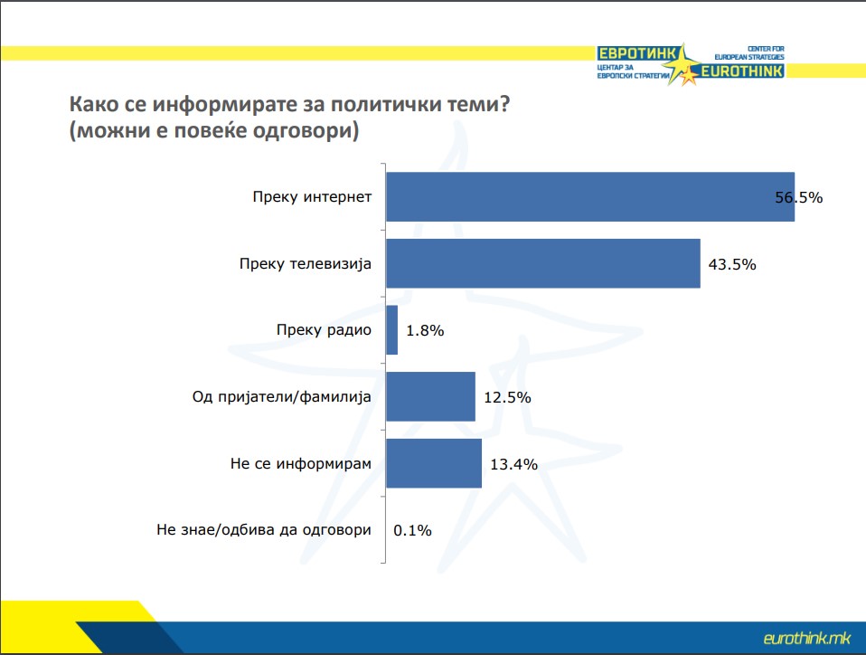 Анкетата Еврометар 2023 потврди дека онлајн медиумите се повлијателни од телевизиите