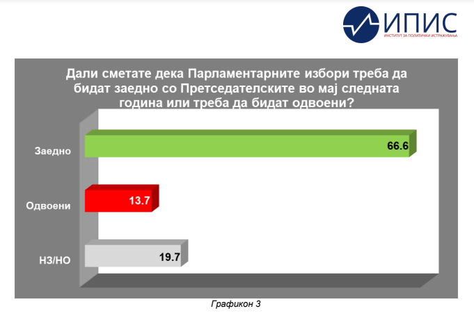 Граѓаните сакаат Парламентарните и Претседателските избори да бидат заедно