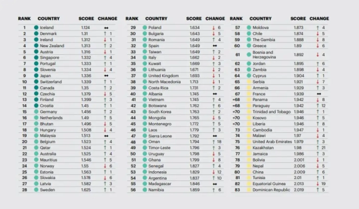 Македонија 38-ма на листата најбезбедни земји во светот