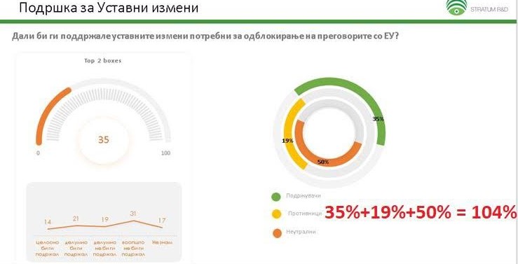 Анкета за потсмев: Фокус да објасни како на анкетата која ја нарачале, вкупниот збир изнесува неверојатни 104%