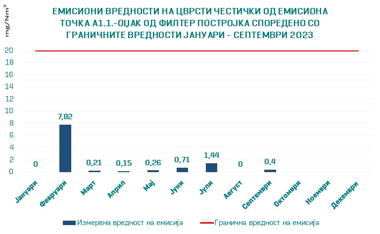 Емисиите на цврсти честички од „Макстил“ три пати пониски од  дозволените гранични вредности