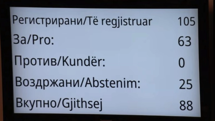 Собранието го донесе Буџетот за 2024 година