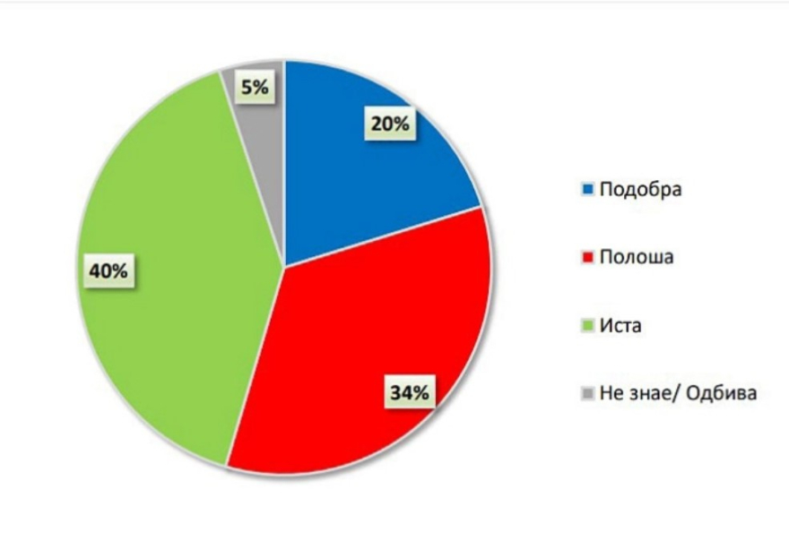 Галуп: Само петтина од Македонците очекуваат 2024 да биде подобра