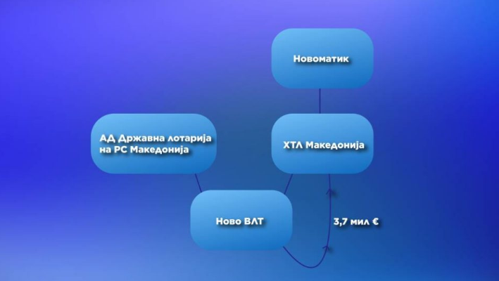 Новата државна видео лотарија му дала тендер од 3,7 милиони евра на странскиот газда