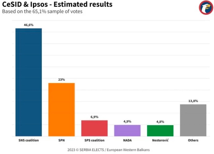 ЦЕСИД/ИПСО ги објави првите неофицијални резултати – листата на Вучиќ освои 129 мандати