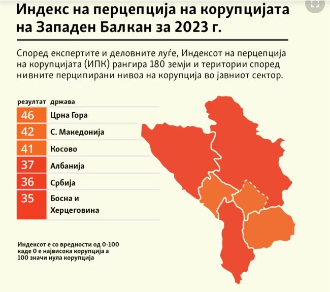 Транспаренси интернешнл: Кога правдата се купува, а политиката се меша во неа, народот е тој што страда