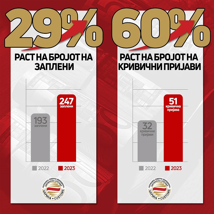 Заплените на Царинската управа зголемени за 29 проценти, поднесените кривични пријави за 60 проценти