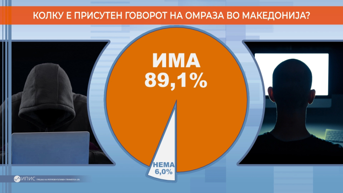 Македонските граѓани се отруени од говорот на омраза, покажува анкетата за „Детектор“