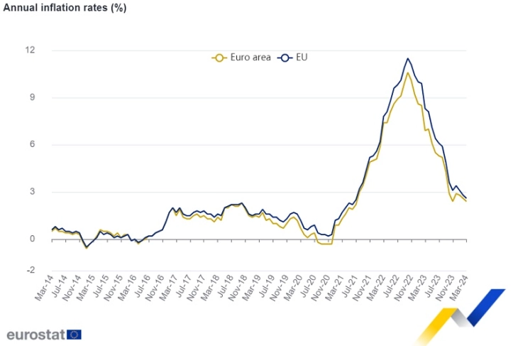 Пад на инфлацијата во ЕУ во март за 0,2 процентни поени