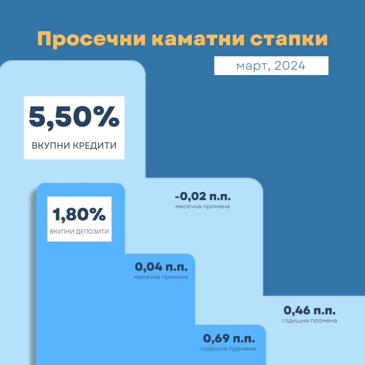 Просечната каматна стапка на новоодобрените кредити за домаќинствата во март 5,4 проценти