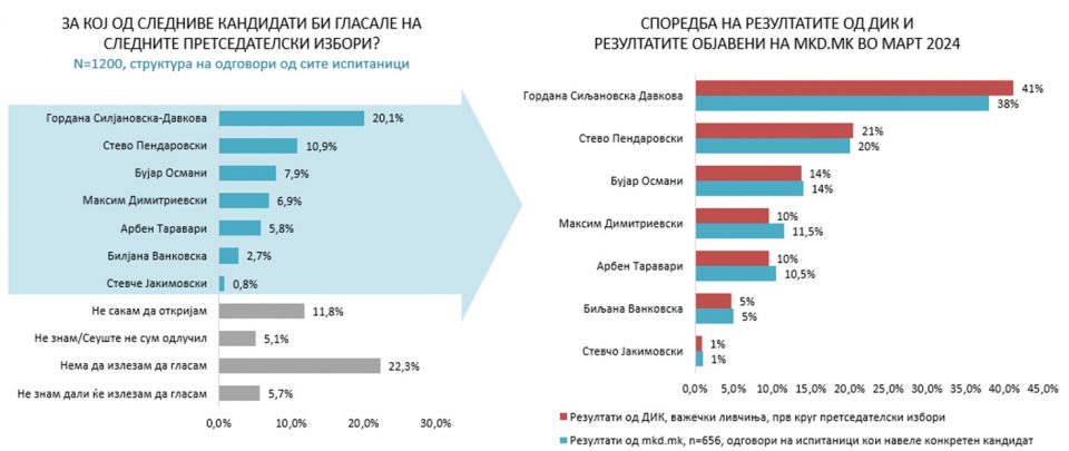 Анкетата на МКД.мк и Маркет вижн во милиметар го предвиде резултатот од претседателските избори