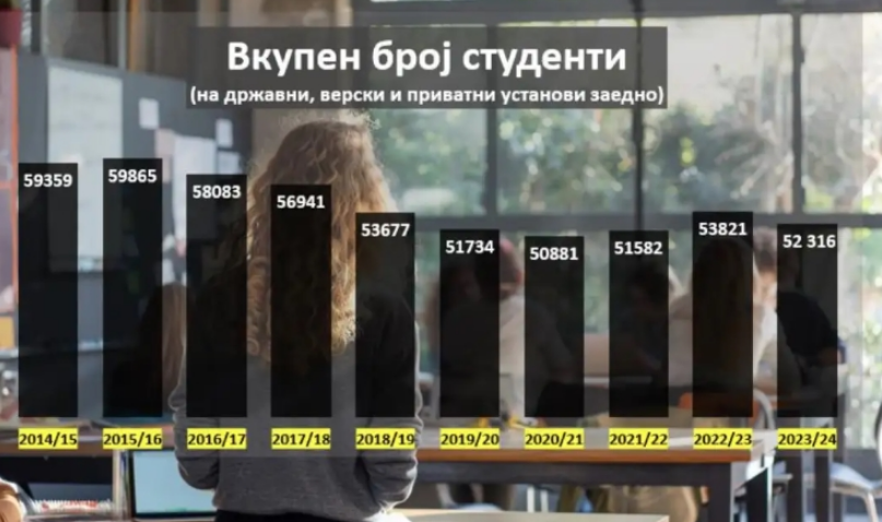 За десет години: Бројот на студенти намален за 7.000, секој петти сака да биде лекар